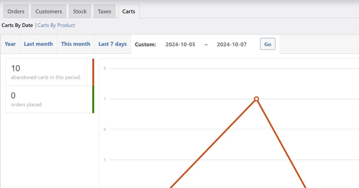 WooCommerce Cart Reports